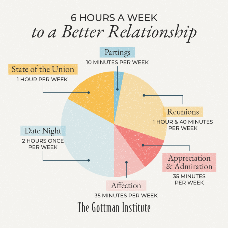 TGI - 6 hours week better relationship